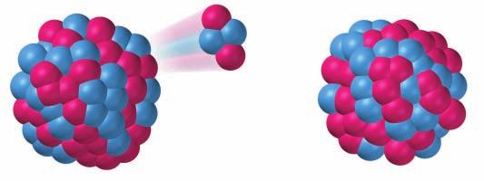 Alpha particles are helium nuclei and have a charge of 2+. They are often represented with the symbol 4 2e. Alpha emission is restricted almost entirely to very heavy nuclei.