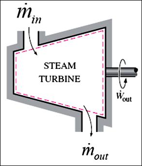 Turbines In steam, gas, or hydroelectric power plants, the device that drives the electric generator is the turbine.