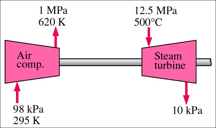 12. An adiabatic air compressor is to be powered by a direct-coupled adiabatic steam turbine that is also driving a generator. Steam enters the turbine at 12.
