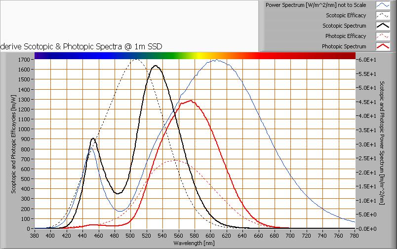 S/P ratio The S/P ratio and measurement is explained on the OliNo website Here the results are given The power spectrum, sensitivity curves and resulting scotopic and photopic
