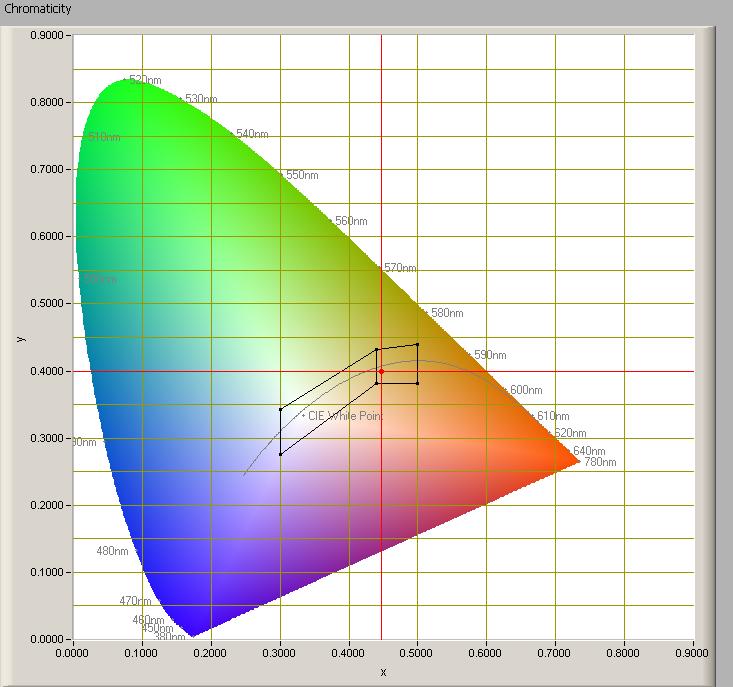 Chromaticity diagram The chromaticity space and the position of the lamp's color coordinates in it The point of the light in this diagram is inside the area indicated with class B