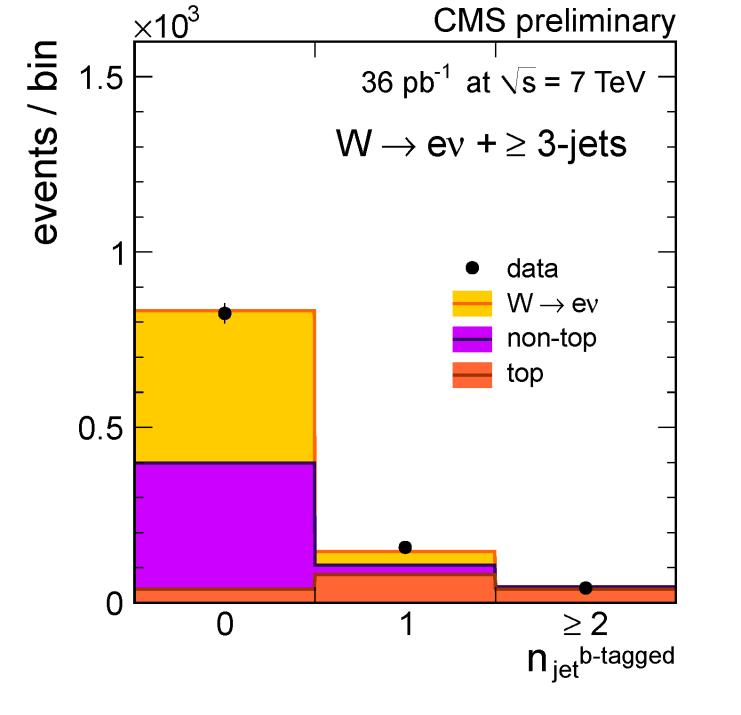 using distributions in missing-p T CMS analysis: 2D fit in m T (W) vs.
