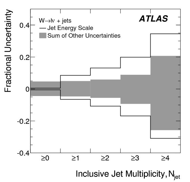 Systematic Uncertainties Dominated by the uncertainty on the jet response (JES) Increases for forward jets
