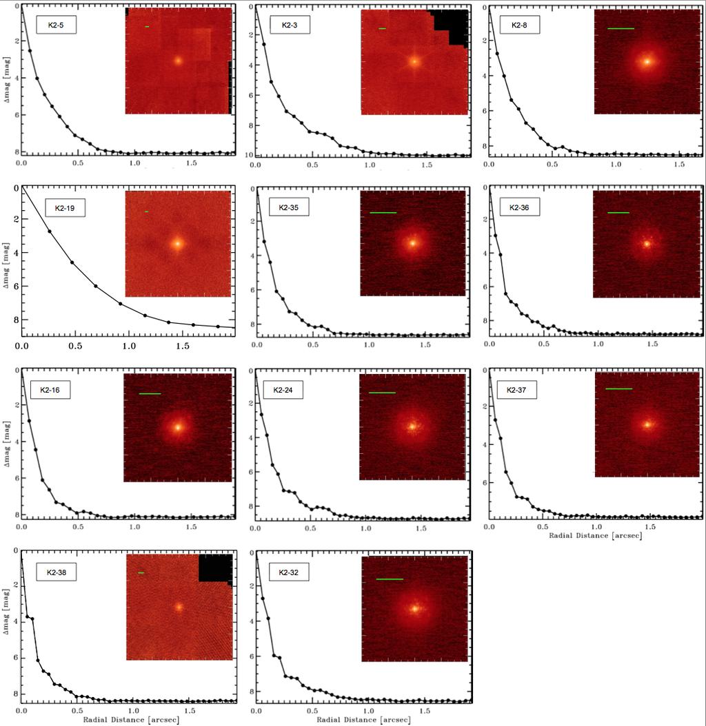 8 Sinukoff Fig. 3. AO images and contrast curves for all multi-planet hosts. Targets were imaged using Keck/NIRC2 AO, with the exception of K2-19, which was observed with Palomar/PHARO.
