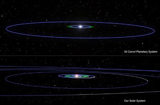 Extrasolar Planetary Systems 55 Cancri (G5V): 5 planets 1 M