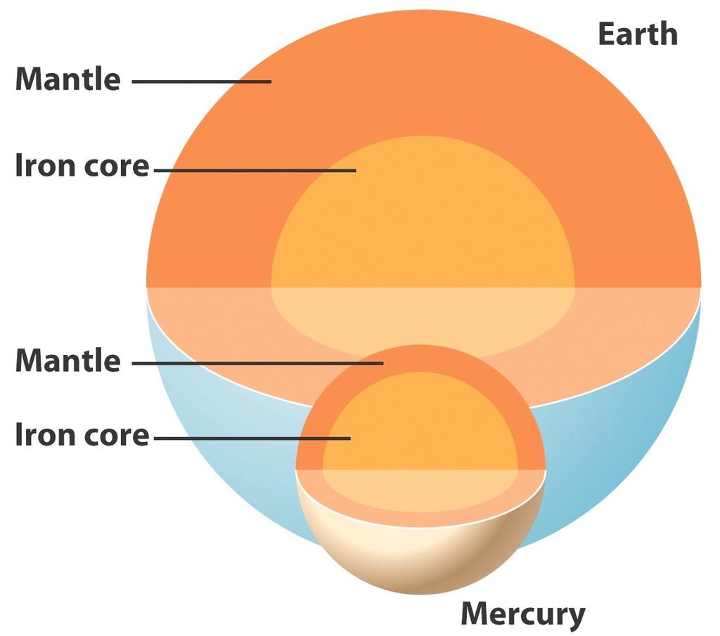 The Ironball! Mercury s density is almost equal to the the Earth s! The surface is similar to the Earth and Moon, this suggests a large iron core!