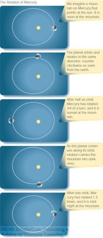 Rotation and Revolution Like Earth s moon (tidally locked to revolution around Earth), Mercury s rotation has been altered by the sun s tidal forces, but not completely