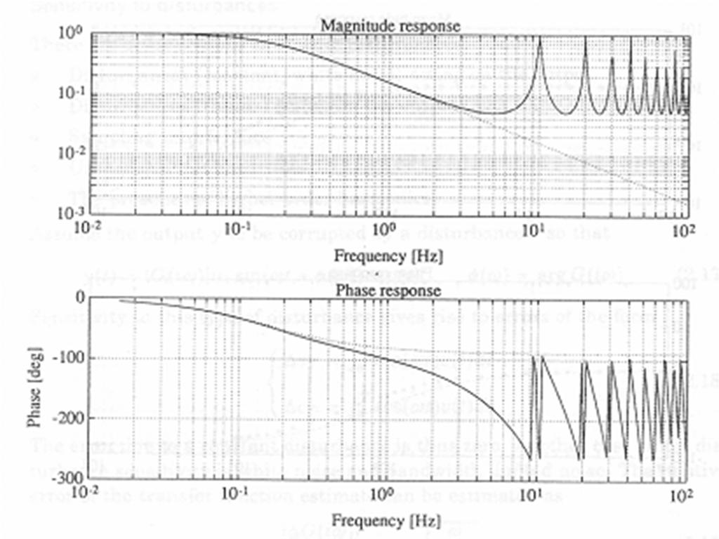 Difficulties in Frequency Domain Analysis (2) Sampling interference From the input/output data, the discrete-time method can generate the