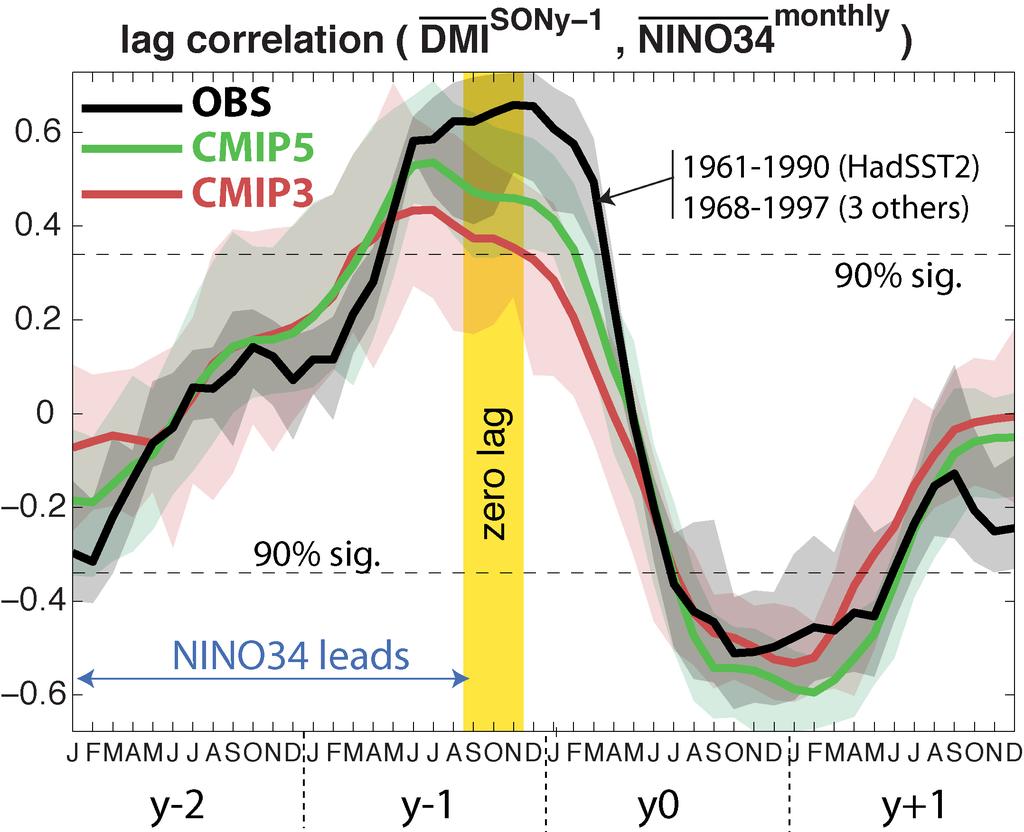 Inter-decadal variability of the IOD-ENSO relationships Selection of the 30-year period maximizing the predictability of ENSO from IOD 14 months