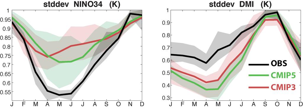 ENSO and IOD multi-model mean seasonal cycle Model distributions (between lower and upper quartiles) The amplitude of the seasonal
