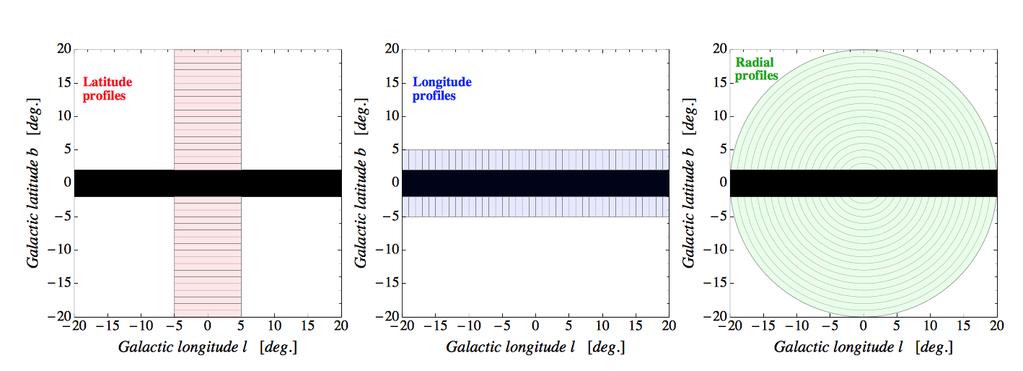 Analysis of gamma-ray profiles Inside the ROI compute the counts profles in radial-longitudinal-latitude directions and compare with the outcome of the ft performed