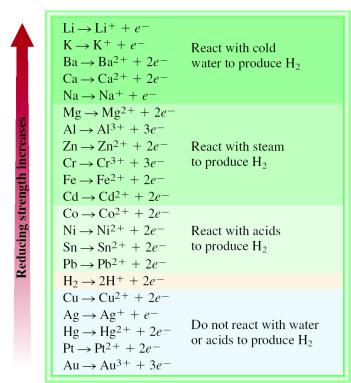 Displacement 38 39 The Activity Series for Metals Hydrogen Displacement Reaction M + BC MC