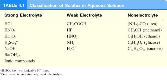 7 Nonelectrolyte does not conduct electricity?