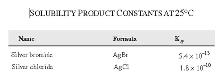 Solubility Product Constant Reference Sheet The solubility constant equilibrium is: AgBr (s) Ag + (aq) + Br - (aq) K sp = [Ag + ][Br - ] AgCl (s) Ag + (aq) + Cl - (aq) K sp = [Ag + ][Cl - ] K sp is