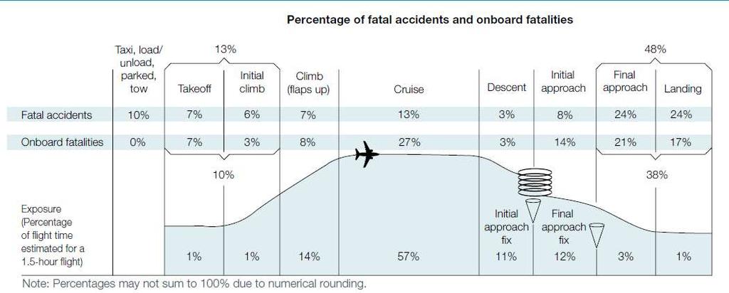 CHAPTER 1 INTRODUCTION The United States had more fatal aviation crashes than any other nation.