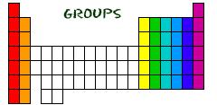 Families of the periodic table Groups/Families: VERTICAL COLUMNS (up and down) on the periodic table.
