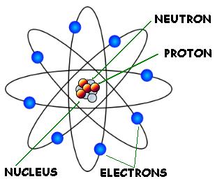 Atomic Structure Recall the following information with respect to the parts of the atom: Sub-Atomic Particle: Charge: Mass: