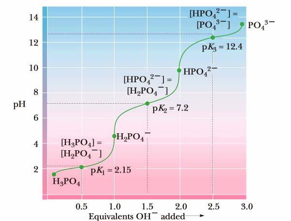 Titration curve for phosphoric acid