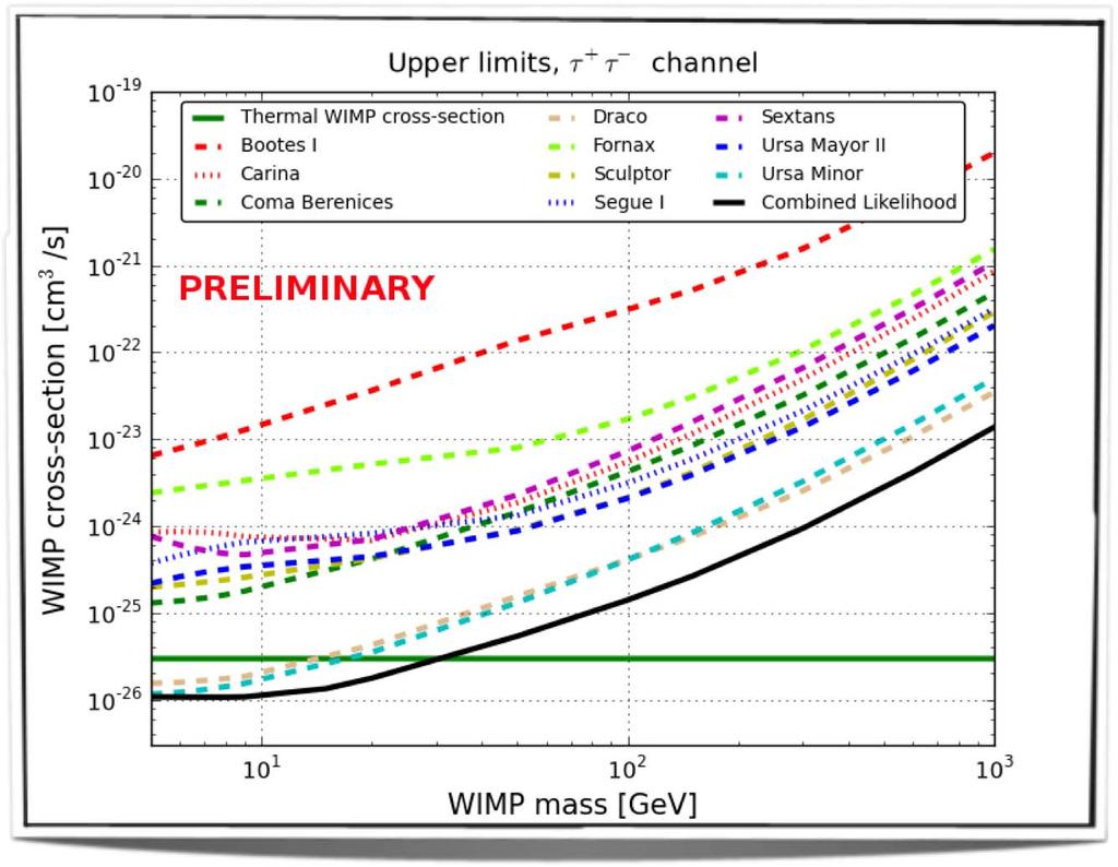 The situation Fermi-LAT reached below the thermal relic crosssection (3x10-26 cm 3 s -1 ) for WIMP masses of 10-25 GeV for bb-annihilation. Abdo et al.