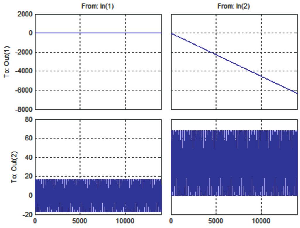 M T Hla et al: Implementation of a Communication Satellite Orbit Controller Design Using State Space Techniques Impulse response Amplitude Time (sec) Figure 7 Impulse response of the four-state model
