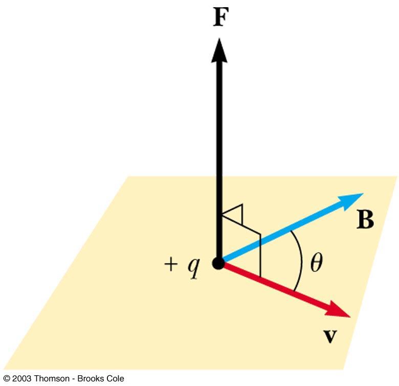 Direction of force l F = qvb sin θ gives the magnitude l What about the direction? l F is perpendicular to v and to B l What if I have a magnetic force acting on a charge over a distance d?