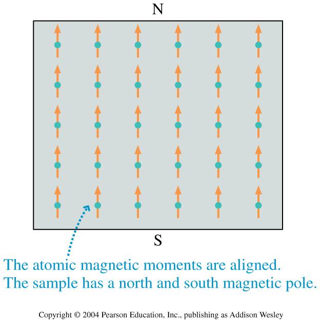 Ferromagnetism l What makes a permanent magnet?