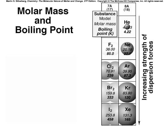 DISPERSION INTERACTION Molar Mass and Boiling Point
