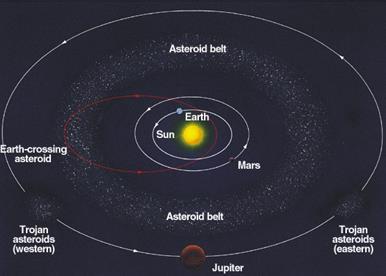 Most asteroid orbits are situated