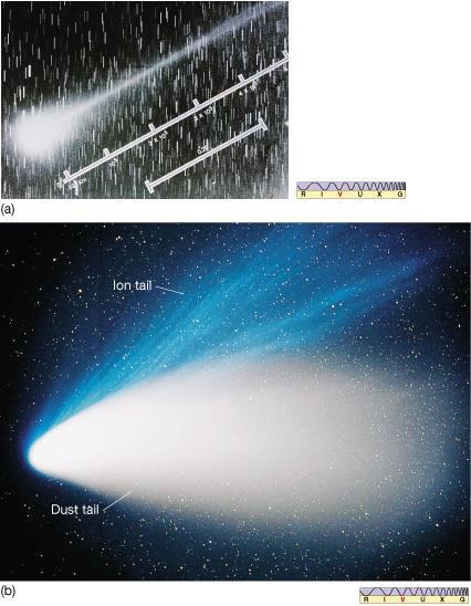 Shapes Comet Giacobini- Zinner (1959) Ion tail 500,000 km long Coma:
