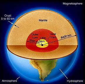 Core Mostly iron and nickel Inner core solid, outer core liquid Mantle Mostly basalt, a heavy mineral containing iron and magnesium Soft; can flow