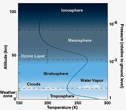 78% Nitrogen, 21% Oxygen, 1% Other Troposphere region of weather Stratosphere stable and