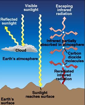 Earth absorbs energy from the Sun and heats up Earth re-radiates the absorbed energy in the form of infrared