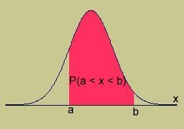 Properties of Continuous Probability Distributions The area under the curve is equal to 1.