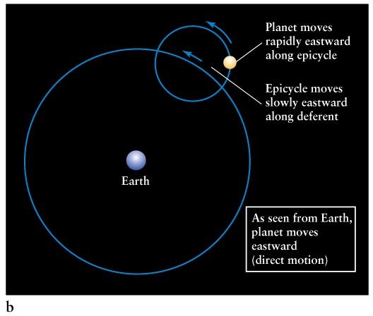 to East] motion Planets at times exhibit retrograde [East to West] motion 2006 Mars Motion: 2005 to 2006 2005 One Solution to Retrograde Motion Ptolemy s variation on uniform circular motion