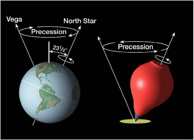 Earth s Axis Currently the axis points toward the North Star, Polaris, but will tilt toward another star, Vega, we predict in the year 14,000 Currently in the Northern Hemisphere, summer occurs when