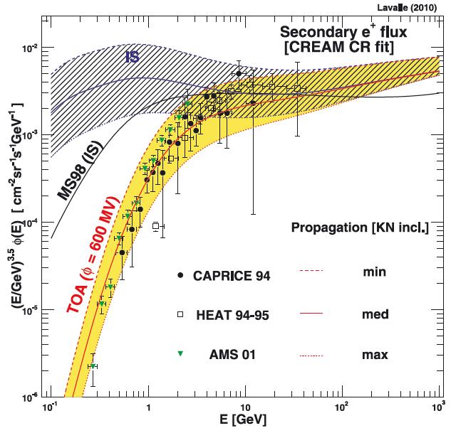 Uncertainties in the diffusion halo size? Quick digression towards positrons Secondary positrons (eg.