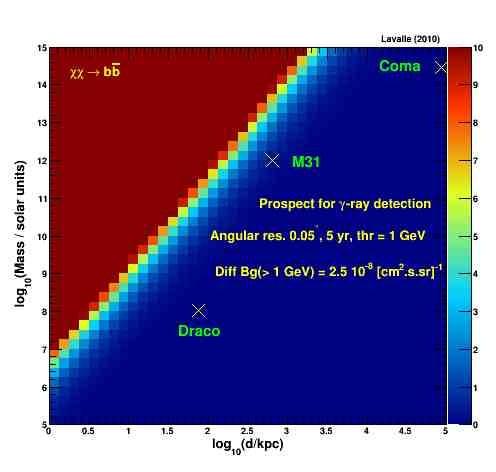 Detection prospects with gamma rays? Assume a diffuse Galactic foreground Tibaldo (Fermi LAT) arxiv:1002.1576 10 < b < 20 Assume angular resolution 0.