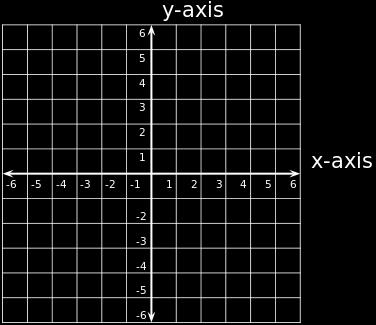 Using these axes, we can describe any point in the plane using an ordered pair of numbers. The Cartesian plane extends infinitely in all directions.