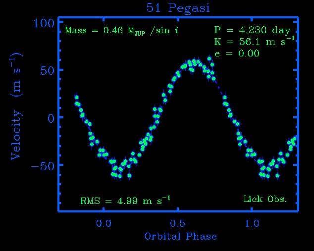 +50 Velocity variation of 51 Peg (Doppler shift) Radial