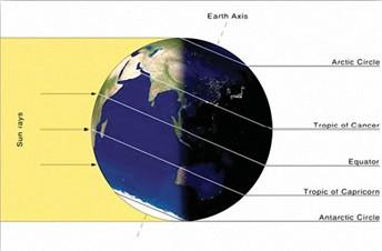 When Earth reaches the opposite side of its orbit a process that takes about six months the Southern Hemisphere will be tilted toward the Sun.