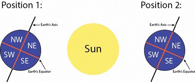 What do you know? Earth s rotation and revolution affect day/night cycles as well as the seasons. The following diagram shows Earth at two positions in its orbit around the Sun.