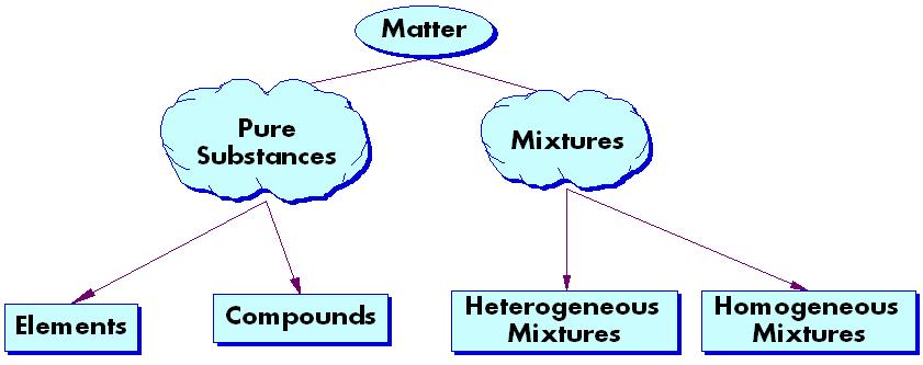 Day 1: Textbook Pages 15-18, 388-390 Classification of Matter Matter is. Matter: Pure Substances: Mixtures: Elements Compounds Heterogeneous Mix. Homogeneous Mix.