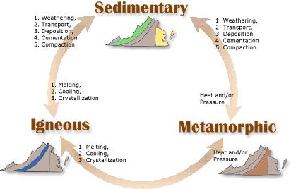 4 Indicators of a chemical change Exothermic Endothermic Rock Cycle