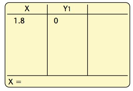 Example Find the zero of f (x) = 5x 9. Algebraic Solution: 5x 9 = 0 5x = 9 x = 1.8 Using a table in ASK mode we can check the solution.