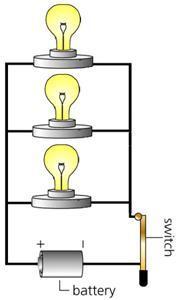 This means that the current has no choice but to flow through one bulb, than the next, and the next, and so on until it goes to the other side of the battery.