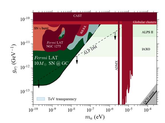 MeV Dark Matter: Axions Axions produced in supernovae (arxiv:1410.