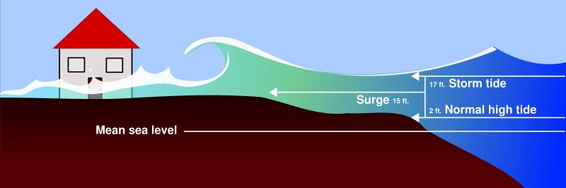What is a storm surge?