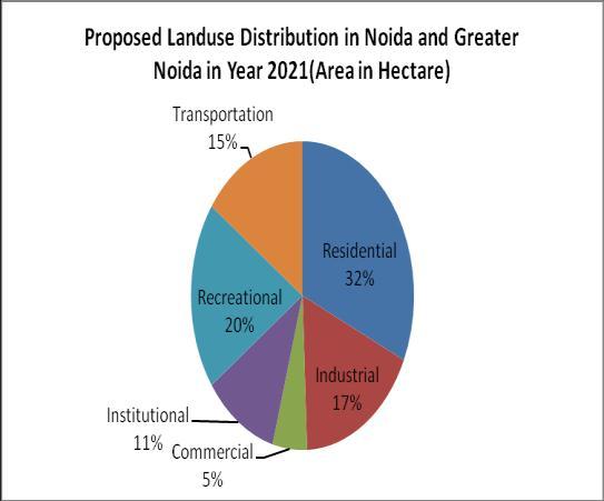 Table III: Landuse Distribution in Noida and Greater Noida (Area in Hectares). (Source: Noida and Greater Noida Development Authorities) 2001 2011 2021 Proposed Residential 2917.