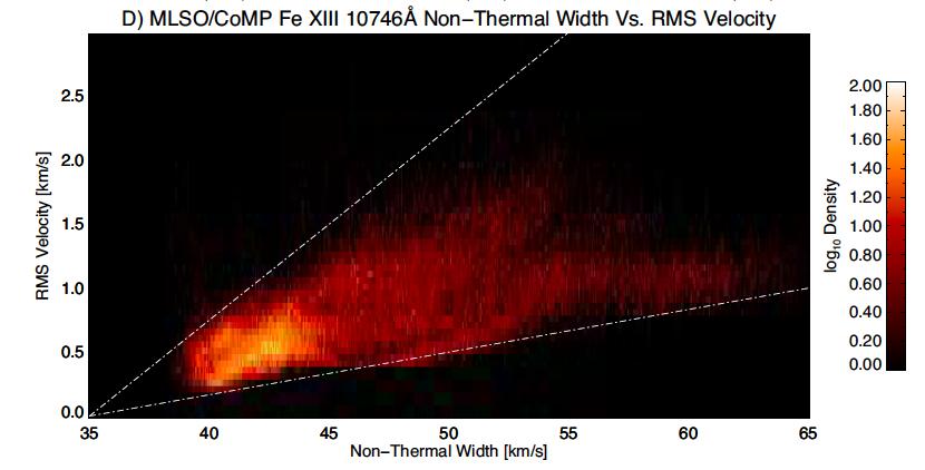 Observing Dark Energy Ø Apparent discrepancy between CoMP velocities (~0.