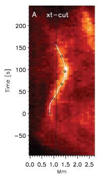 Alfvénic Waves in the Chromosphere De Pontieu et al (2007, 2012) Swaying spicules